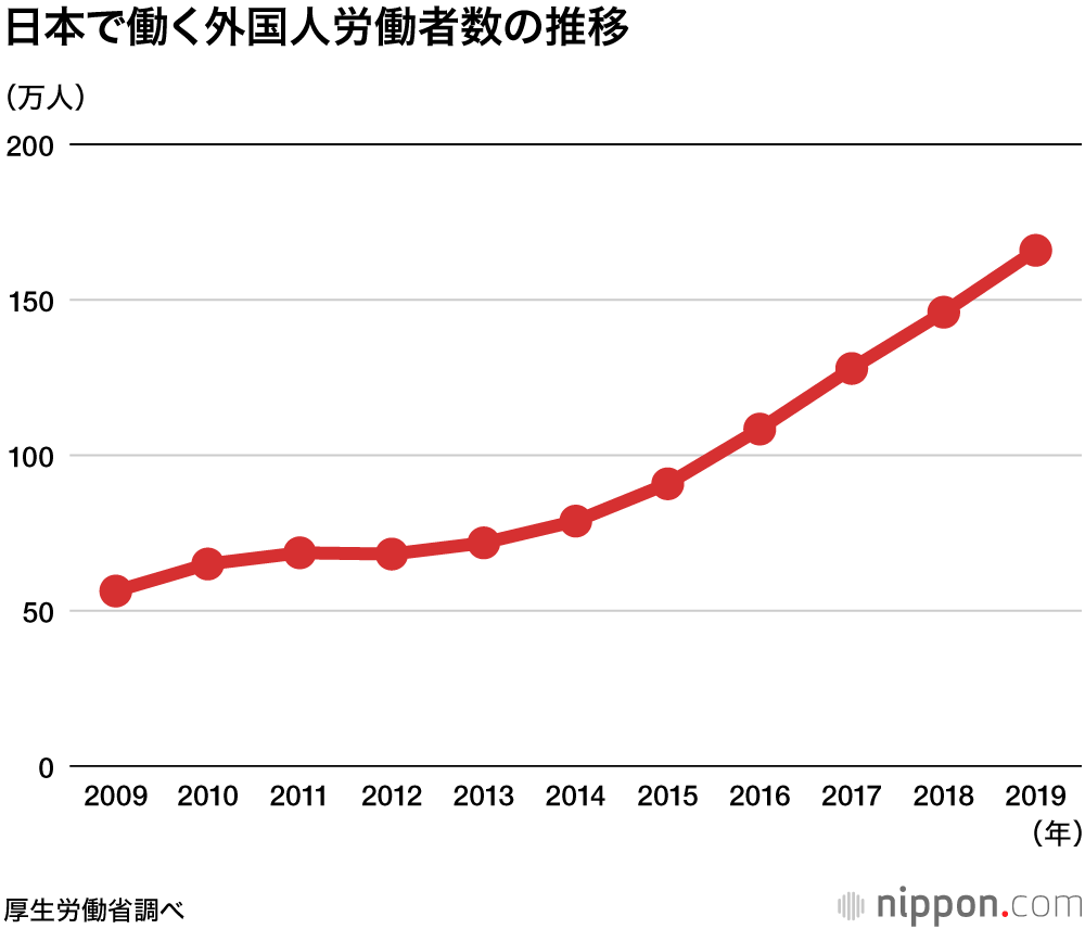 日本で働く外国人の数を表した表